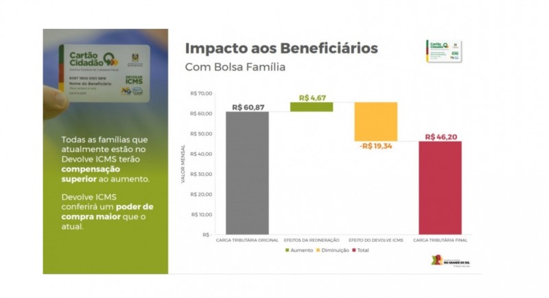 tabela impacto aos beneficiários